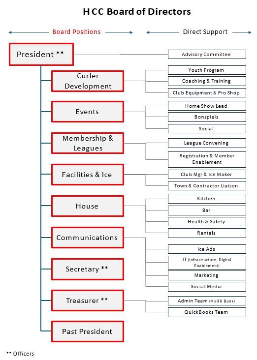 HCC_Board_of_Directors_Diagram.jpg